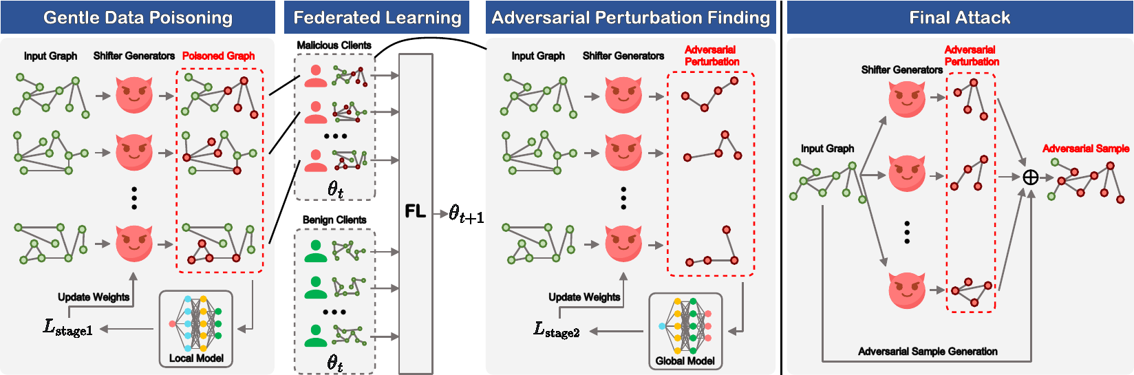 FedShift two-stage adversarial attack pipeline